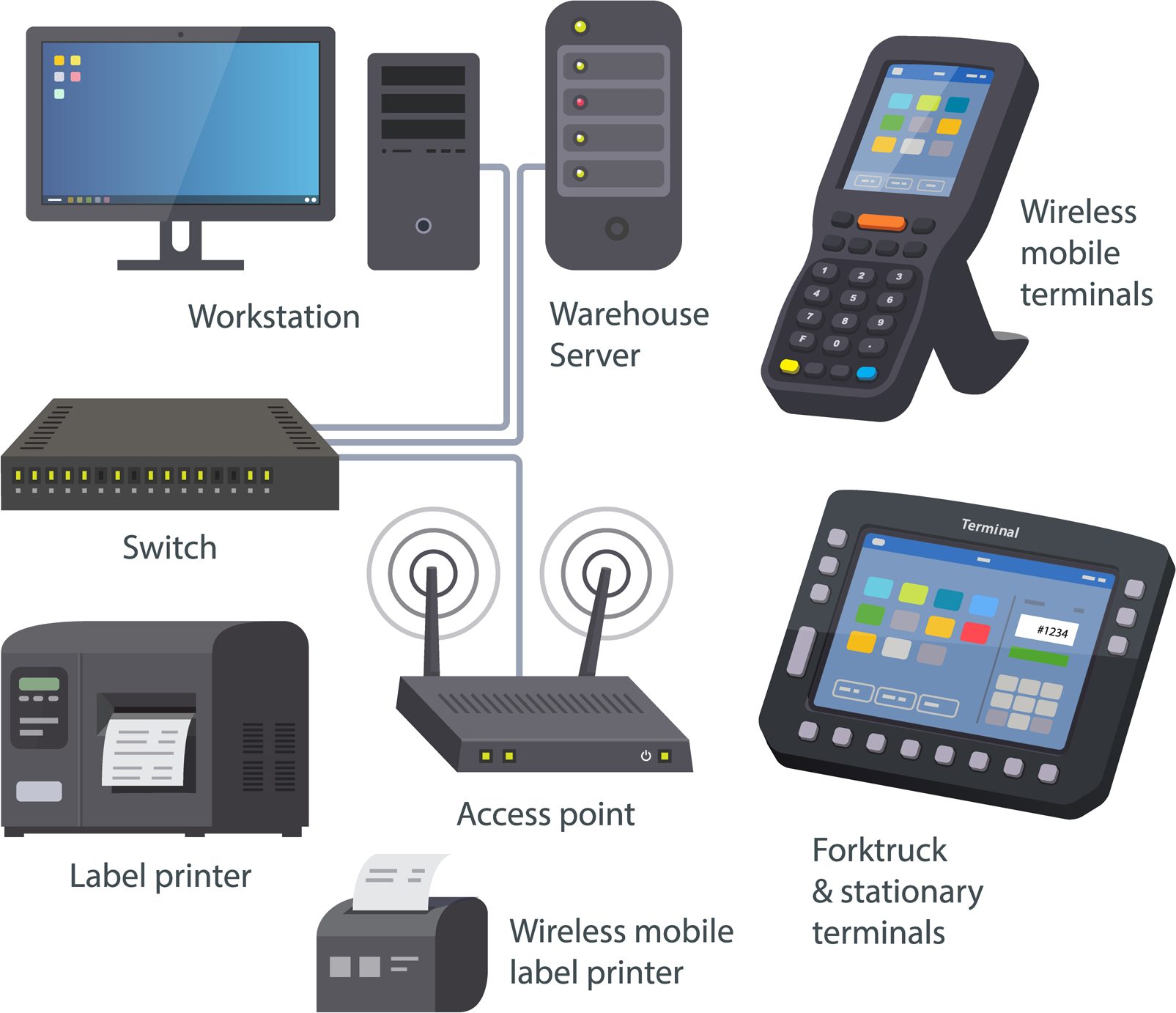 Diagram of a warehouse automation network: workstation, warehouse server, switch, access point, label printers, and wireless mobile terminals